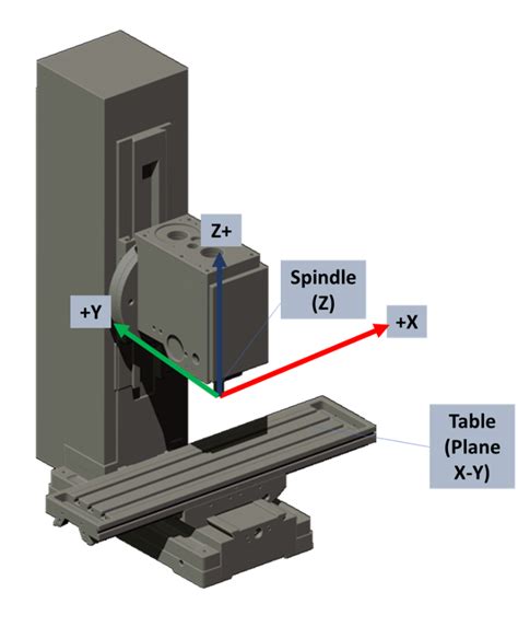 cartesian coordinate system cnc machines|cnc work coordinate system.